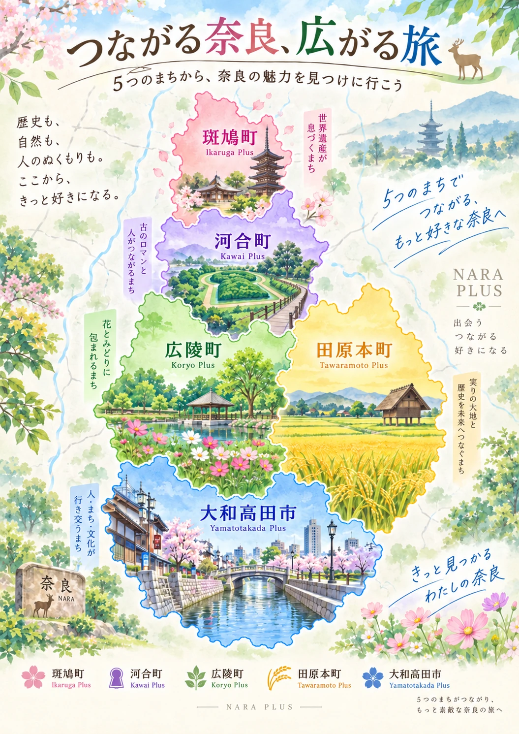 斑鳩町・河合町・広陵町・田原本町・大和高田市を色分けして紹介するNara Plusの5地域案内マップ